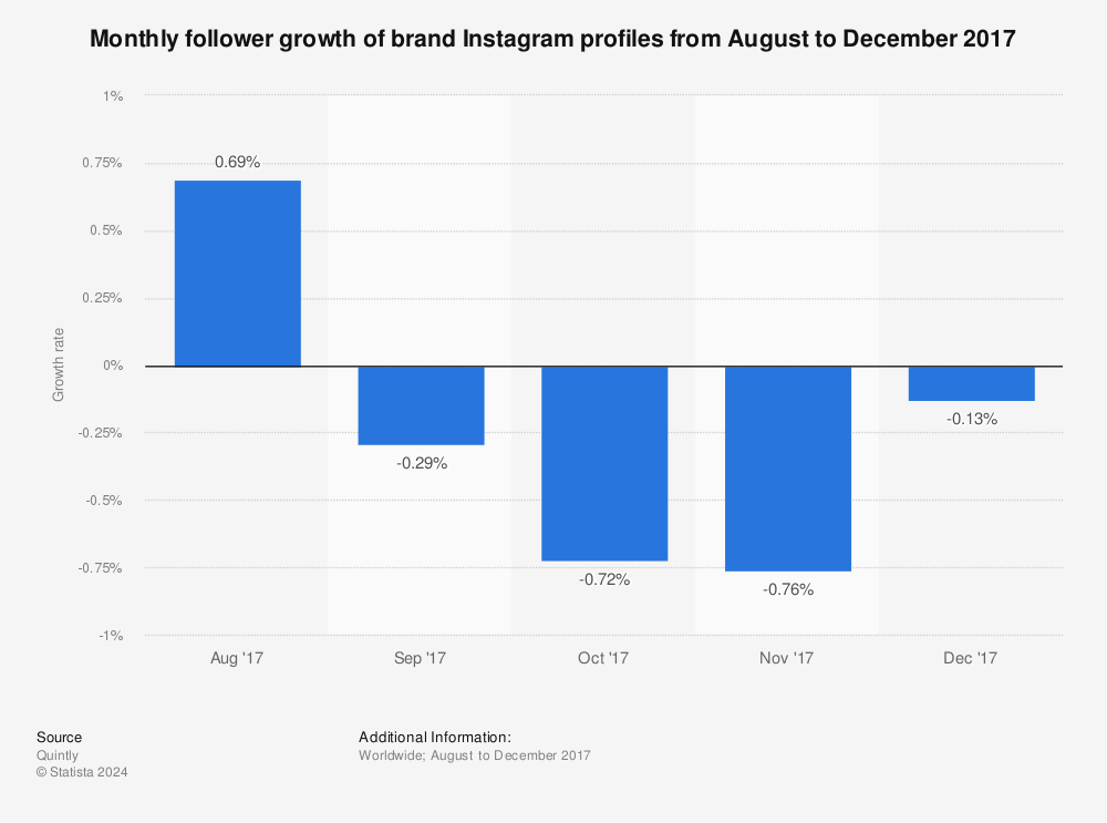 instagram monthly brand follower growth 2016 statistic - how to find out follower growth instagram